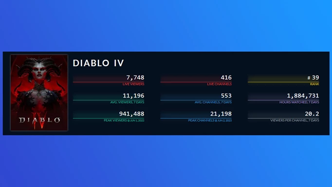 Diablo 4 twitch data