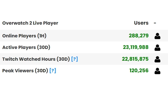 The active player count for Overwatch 2 in May 2024