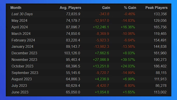 Warzone daily player count data