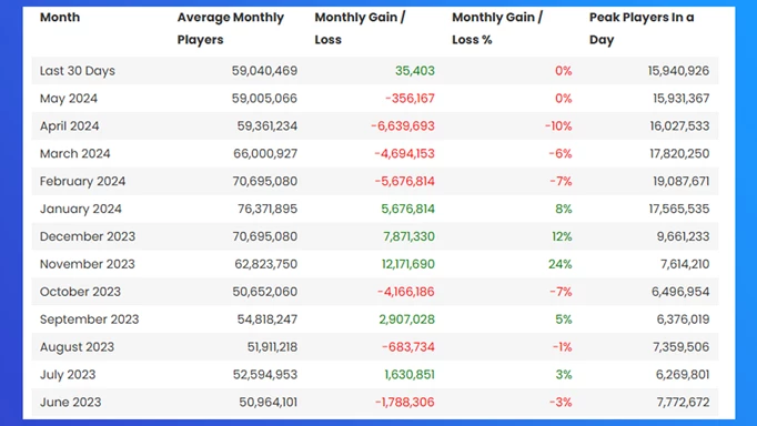 Warzone monthly player count data